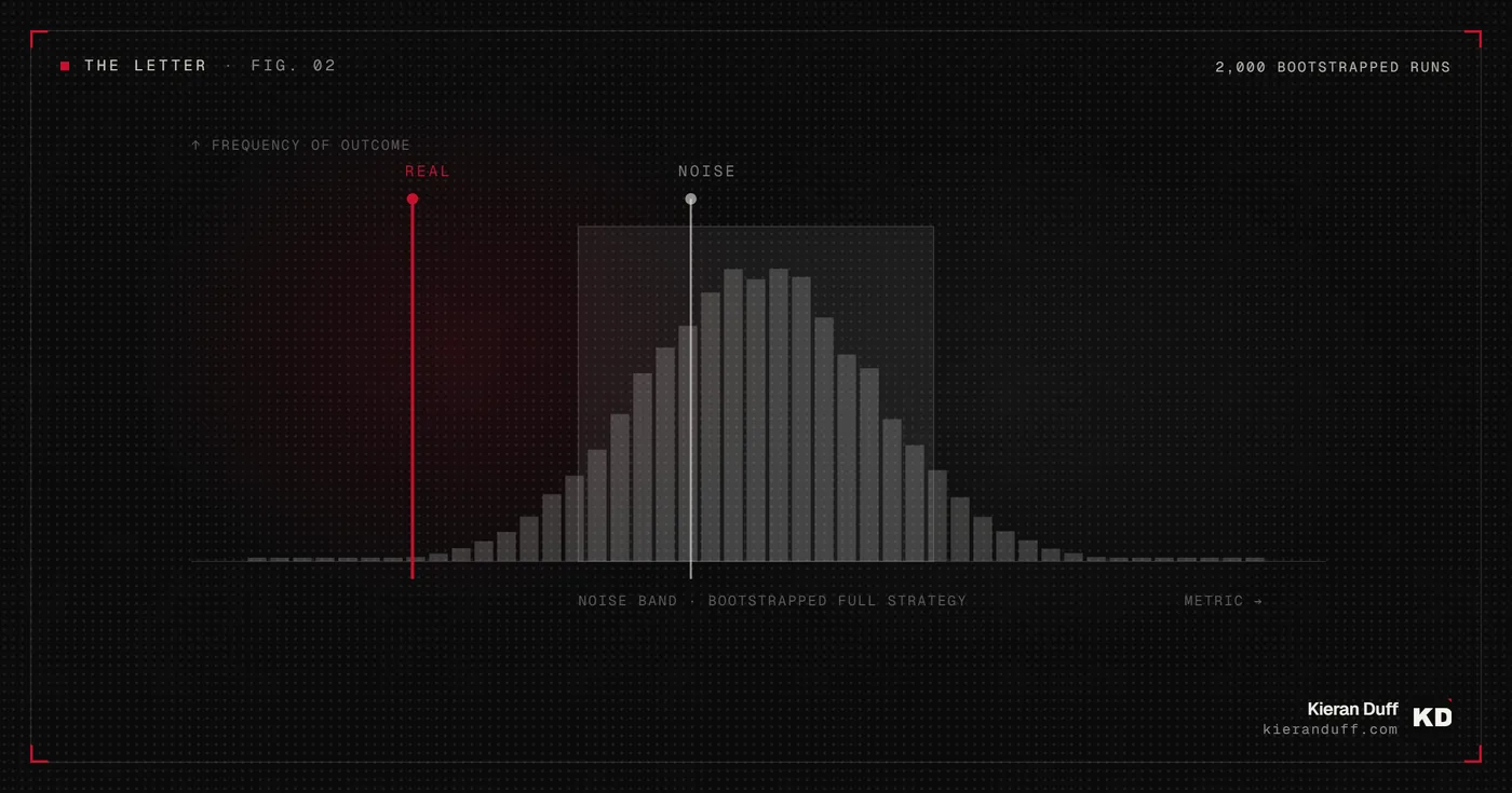 A bootstrap distribution showing which ablation results fall inside a strategy&rsquo;s noise band