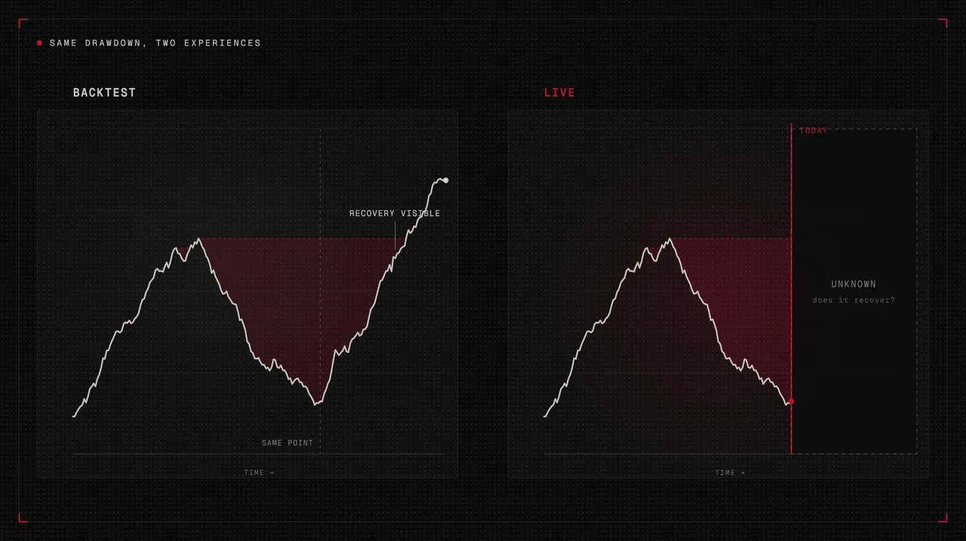Same drawdown, two experiences: in the backtest the recovery is visible to the right of the drawdown; live, the chart stops at today and whether it recovers is unknown