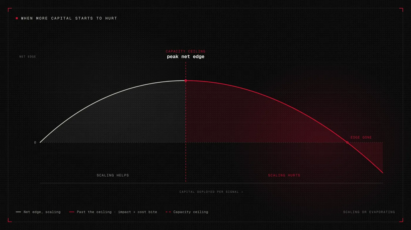 Net edge against capital deployed per signal: the curve rises while scaling helps, peaks at the capacity ceiling, then falls as impact and cost bite until the edge is gone
