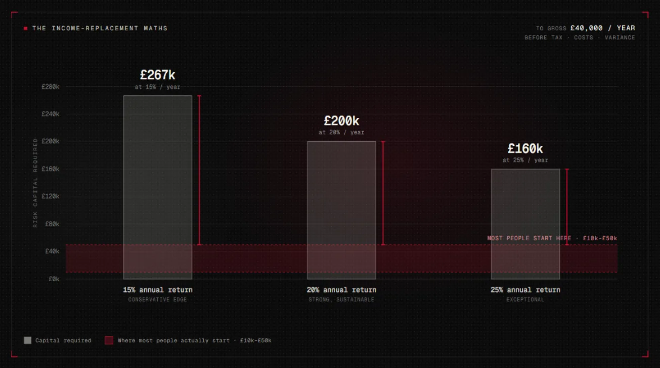 Capital required at 15, 20, and 25 percent annual return to gross forty thousand pounds per year