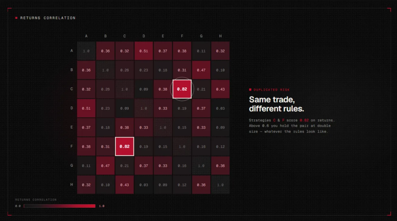 Returns correlation matrix with strategies C and F flagged at 0.82, showing duplicated risk