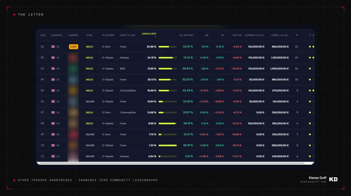 The Darwinex Zero community leaderboard filtered to UK traders in the INDX master fund and sorted by annualised return, with XAQP in first position and carrying the smallest max drawdown in the table, all other traders anonymised