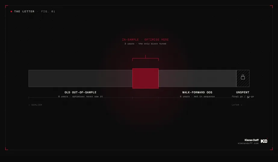 Timeline split into an 8-year old out-of-sample block, a 2-year in-sample block where optimisation happens, a 6-year walk-forward out-of-sample block, and a locked unspent slice held for the final go/no-go