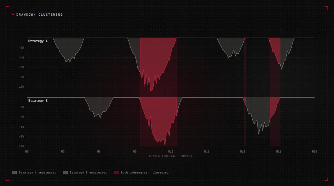 Two strategy underwater-equity charts with shared drawdown periods highlighted where both are underwater at once