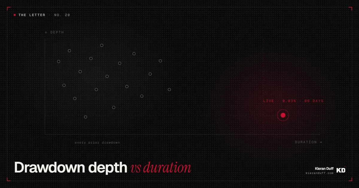 Scatter chart of every prior drawdown plotted by depth and duration, with the live one marked far to the right at 0.83% deep and 96 days long, under the title Drawdown depth vs duration