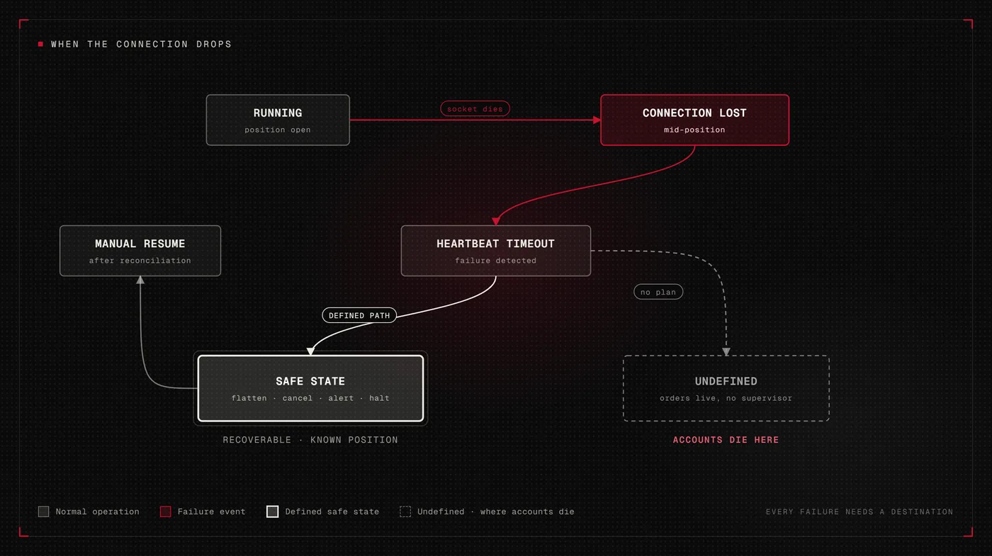 State diagram of a dropped connection: running to connection lost to heartbeat timeout, then either down a defined path to a recoverable safe state, or into an undefined state with orders live and no supervisor, labelled where accounts die