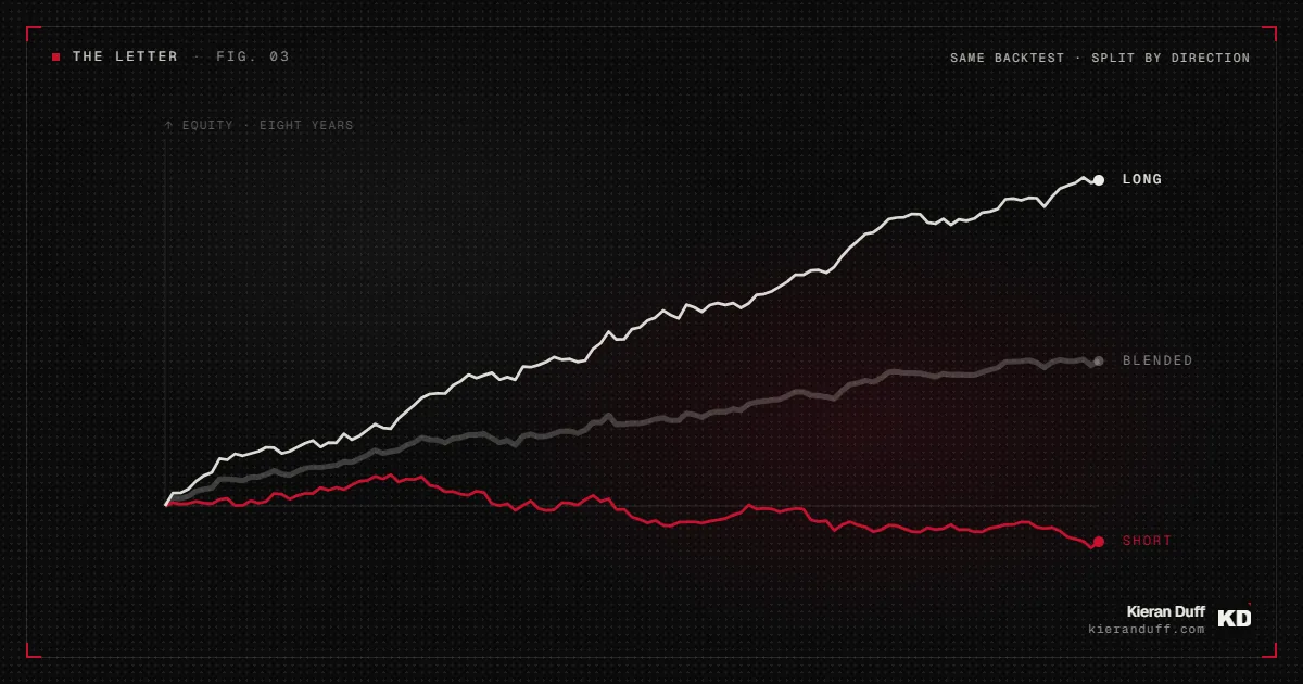 Eight years of equity from one backtest split into long, short and blended curves, with the short side flat to negative
