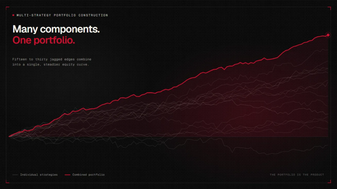 Fifteen to thirty individual strategy equity curves combining into one steadier combined portfolio curve