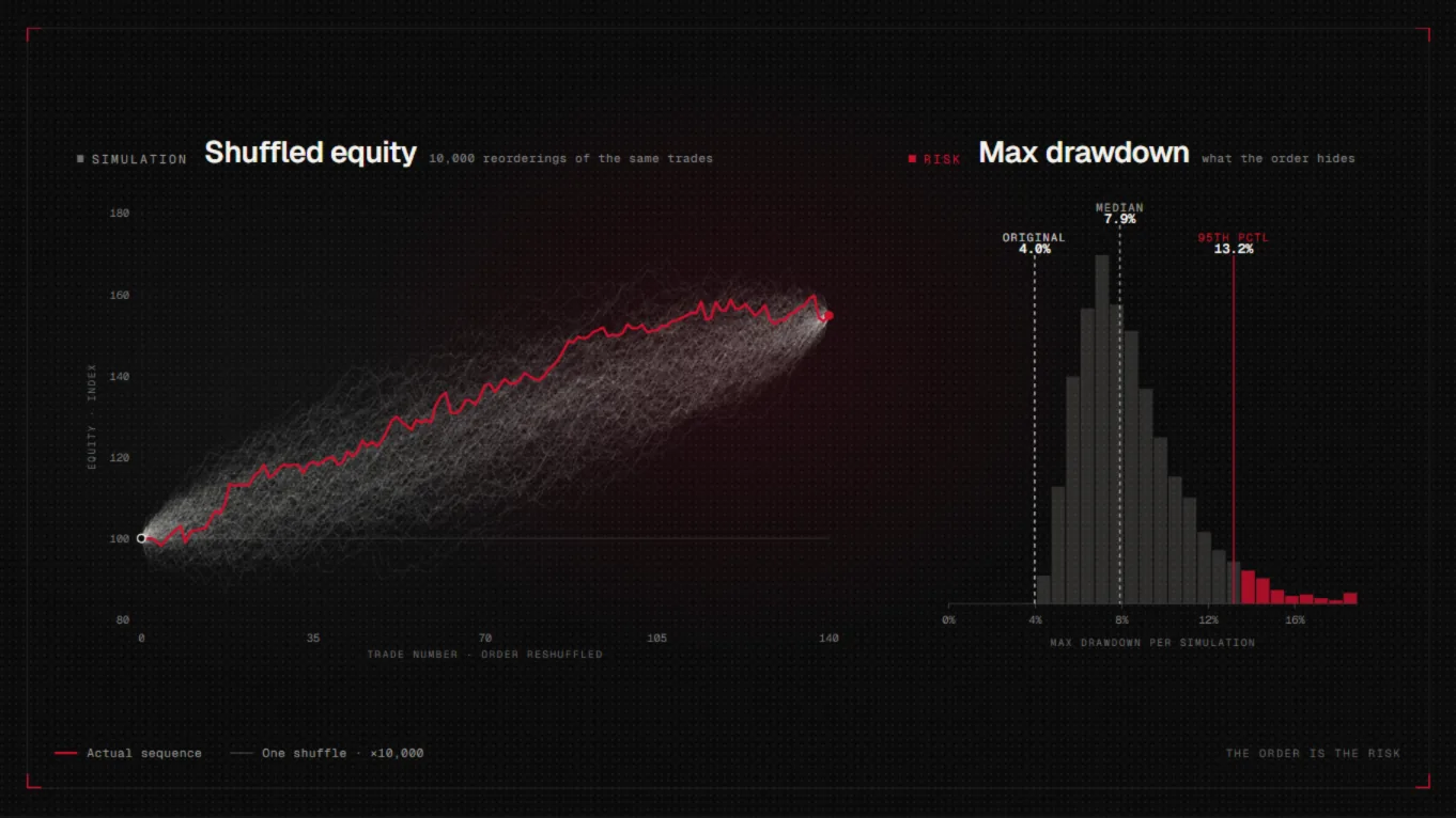 Monte Carlo trade-sequence simulation showing shuffled equity curves and maximum drawdown distribution