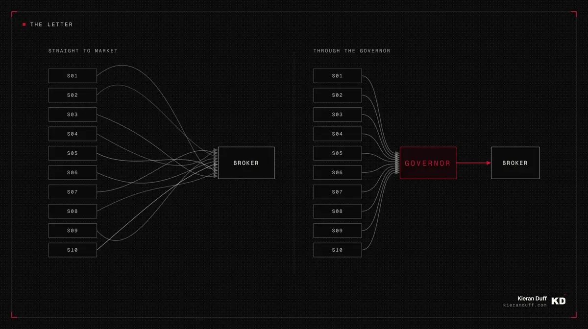 Two panels: on the left ten strategies send their orders straight to the broker with their signal lines crossing over each other, on the right the same ten route into a single Governor box which passes one clean line on to the broker