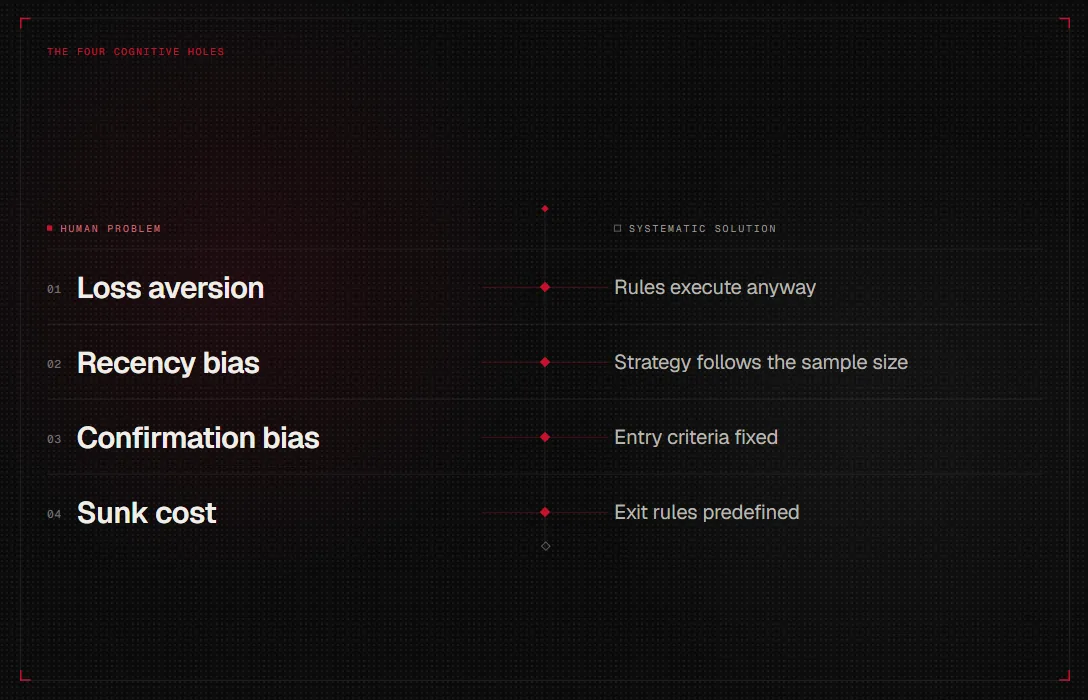 The four cognitive holes: loss aversion, recency bias, confirmation bias, sunk cost