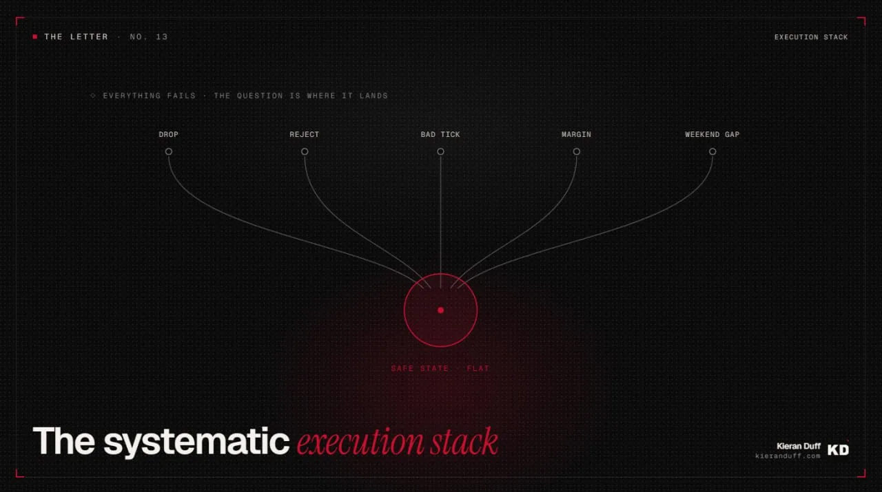The systematic execution stack: five failure modes, drop, reject, bad tick, margin and weekend gap, all converging on a single safe state marked flat