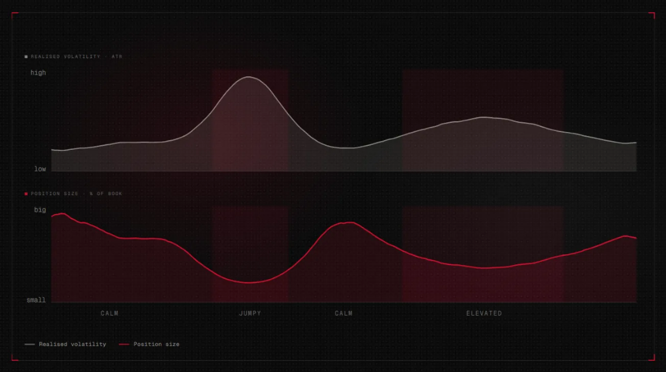 Realised volatility and dynamic position sizing correlation across market regimes