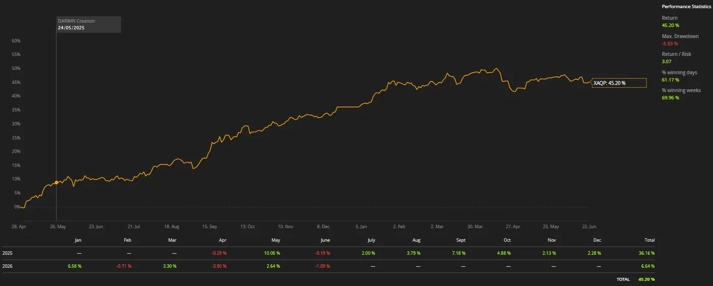 XAQP equity curve and performance statistics as of 22 June 2026