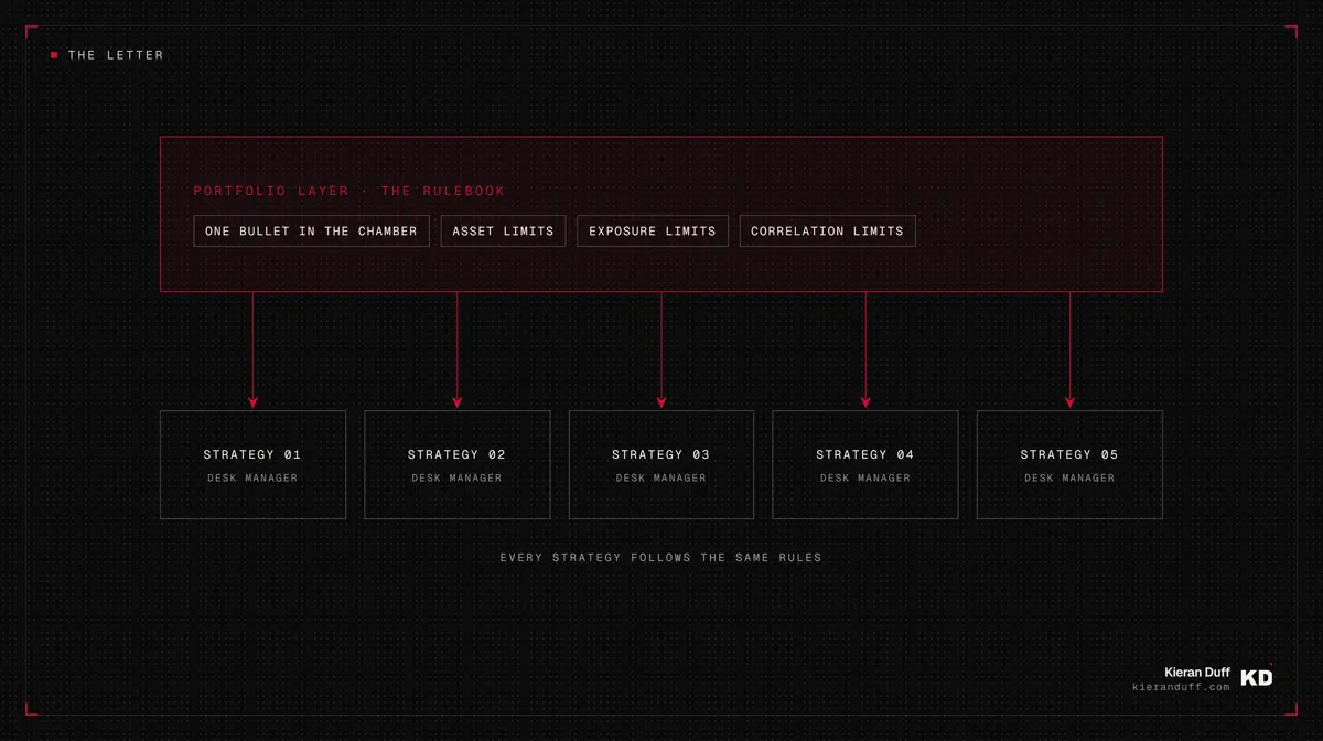 A portfolio layer rulebook holding one bullet in the chamber, asset limits, exposure limits and correlation limits, with arrows running down into five strategy boxes each labelled desk manager