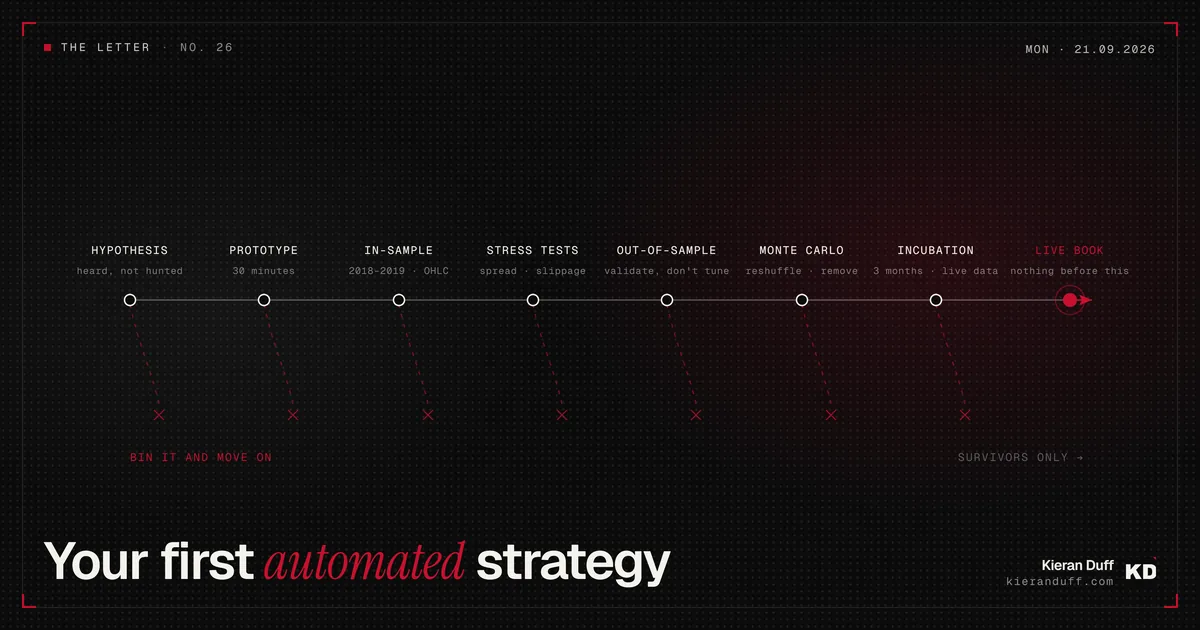 A build pipeline running from hypothesis through prototype, in-sample, stress tests, out-of-sample, Monte Carlo and incubation to the live book, with strategies dropping out at every stage