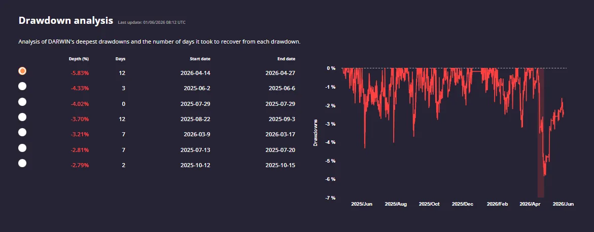 XAQP drawdown analysis chart